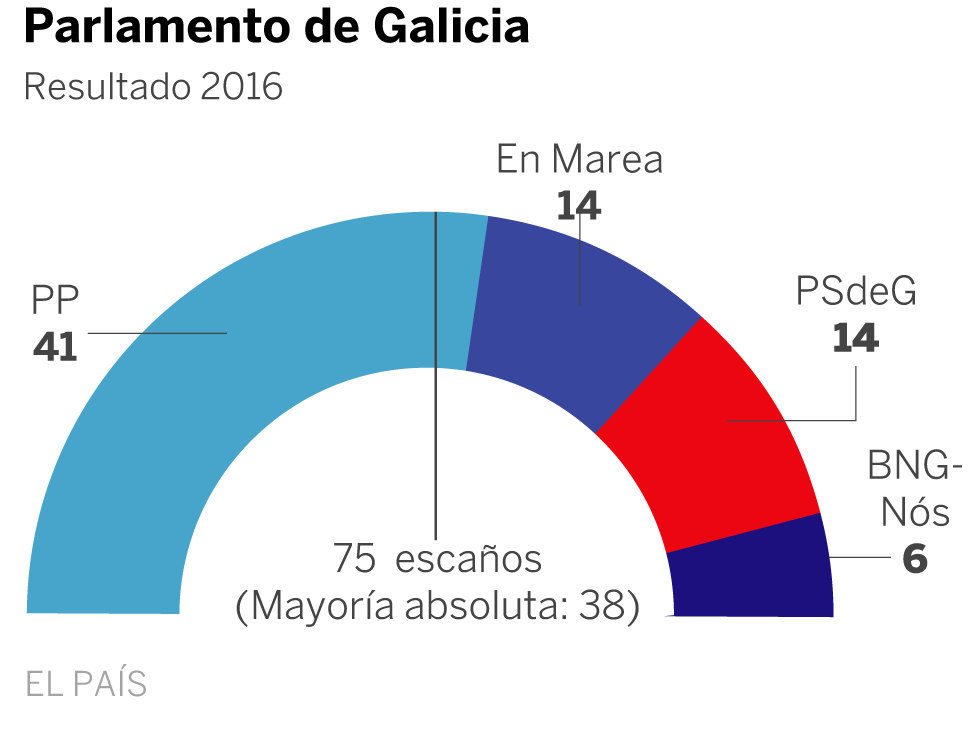 Feijóo secunda a Urkullu y convoca elecciones en Galicia para el 5 de abril