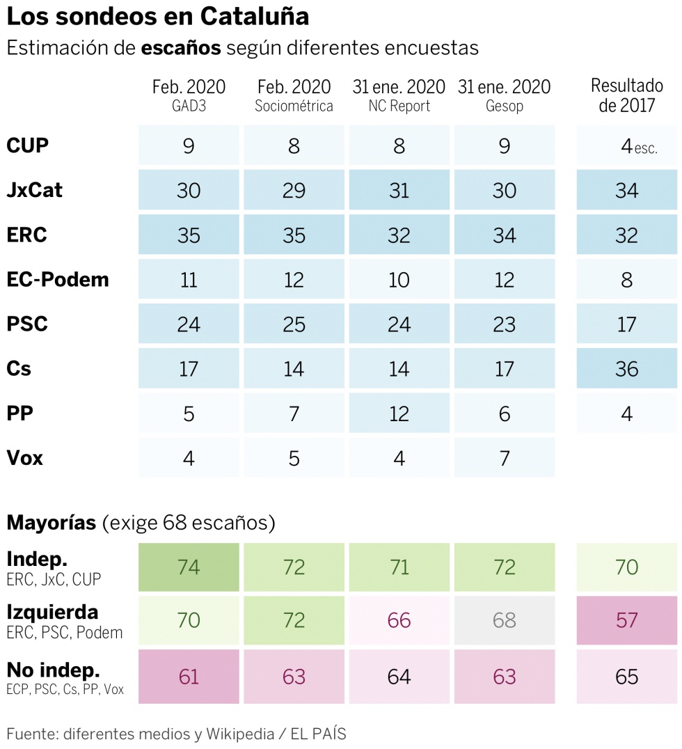 Así están las encuestas en Galicia, Cataluña y País Vasco