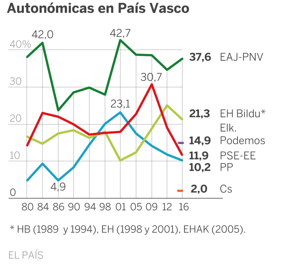 La coalición de PNV y PSE, a examen en Euskadi