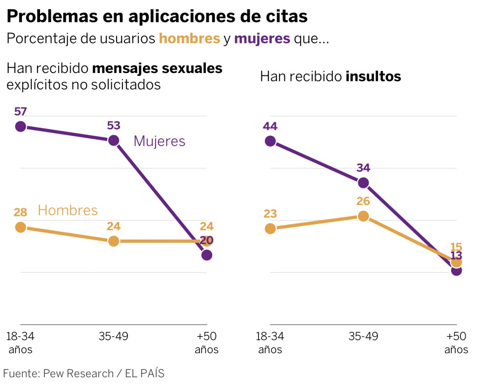 Cuántos españoles tienen Tinder