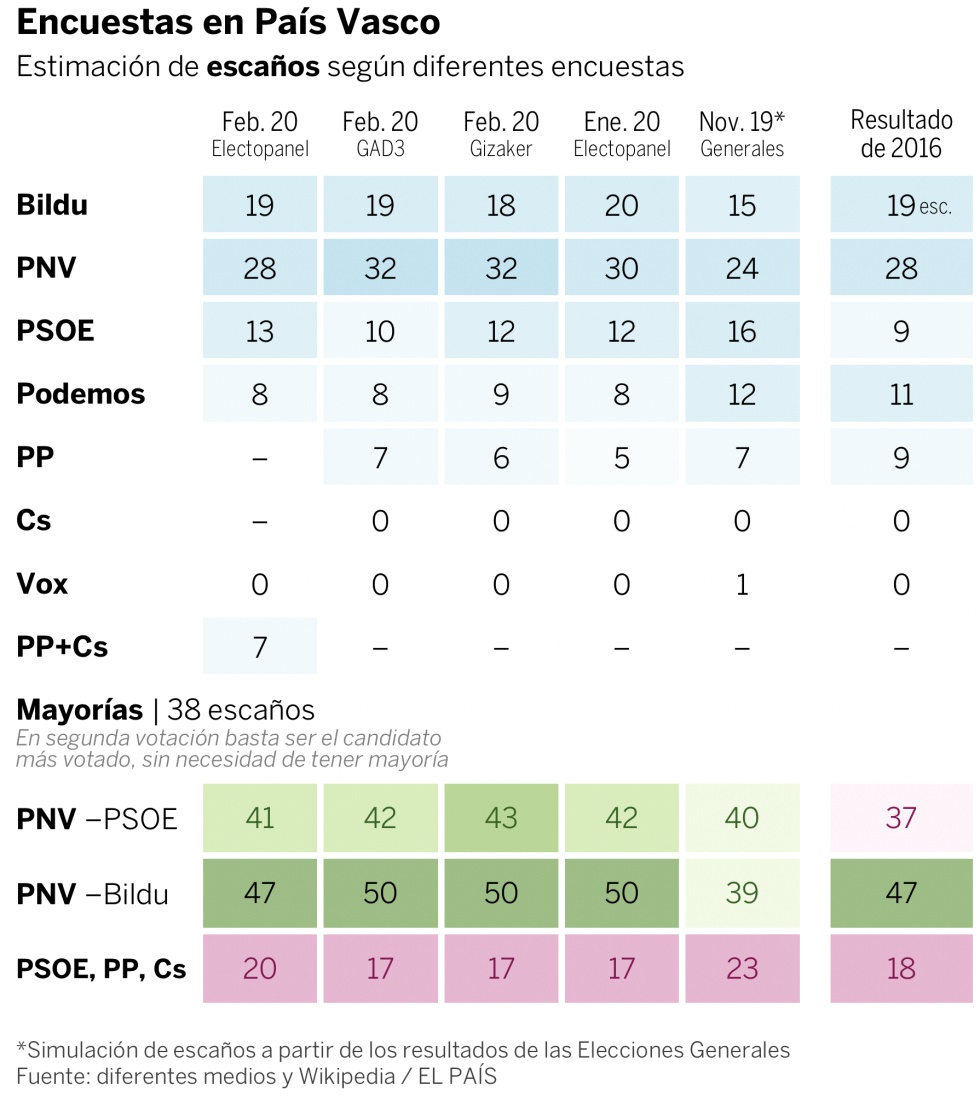 Elecciones vascas 2020