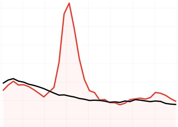 Una crisis con 50.000 muertes: el exceso registrado sigue subiendo desde verano
