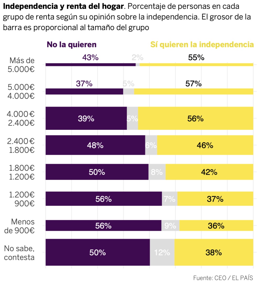Así se relacionan en Cataluña la renta, el voto, el origen y la independencia