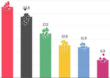 Así están las encuestas en Alemania: ¿Quién sucederá a Merkel? Así están las encuestas en Alemania: ¿Quién sucederá a Merkel?