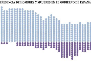 Un Gabinete en el que la mujer gana poder