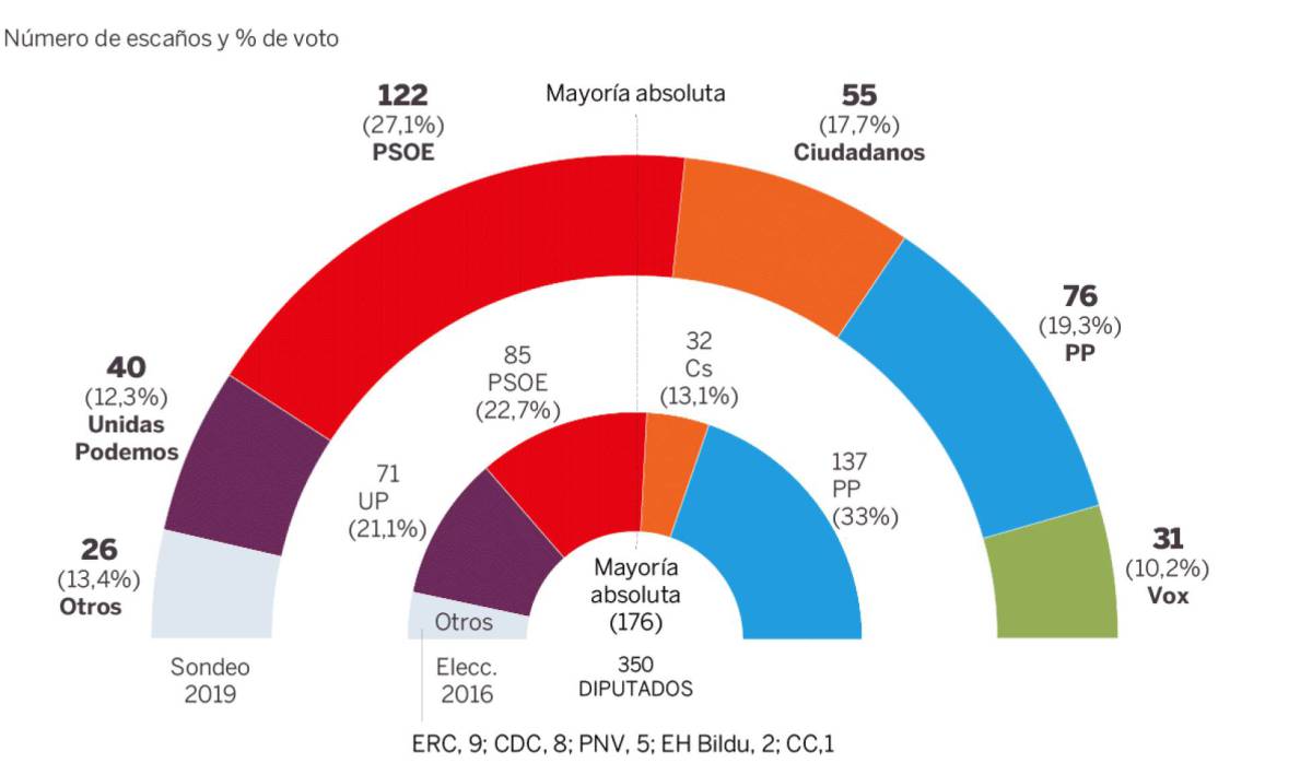El pacto de PP, Cs y Vox quedaría lejos de la mayoría absoluta en las elecciones generales