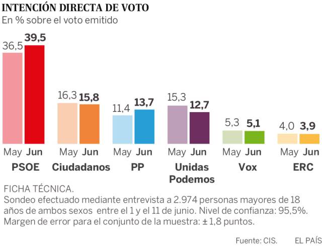 El CIS da una subida a PSOE y PP y una caída a Podemos