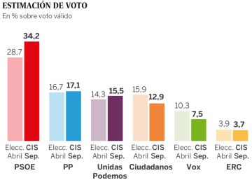 El CIS otorga un 34% al PSOE en un sondeo realizado antes de la convocatoria electoral del 10-N
