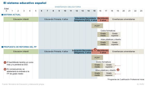 El actual sistema educativo español y la propuesta del PP