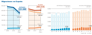 Movimientos migratorios en España.