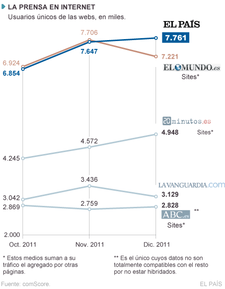 EL PAÍS, líder en audiencia de Internet en España