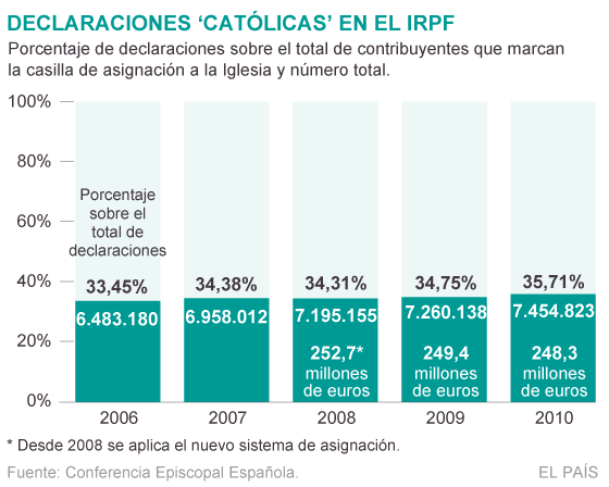 Más contribuyentes en favor de la Iglesia católica pero menos recaudación