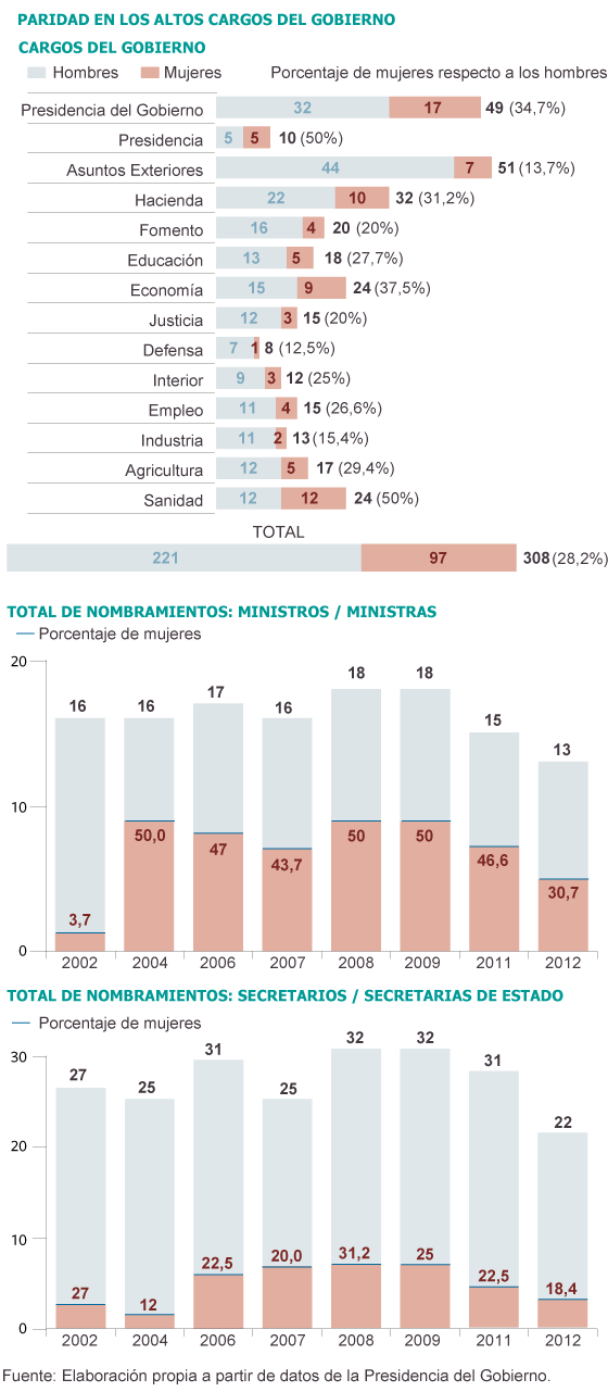 Solo el 28% de los altos cargos nombrados por Rajoy son mujeres