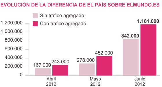 EL PAÍS incrementa en junio su liderazgo en Internet en España