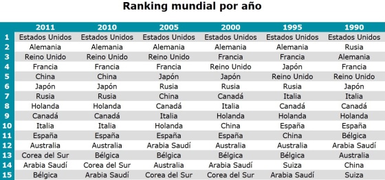 El ranking general muestra a España en el número 11