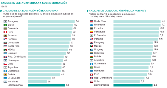 Latinoamérica le pone un bien a su escuela pero espera mucho más
