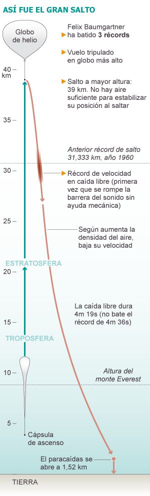 Los riesgos que sorteó Baumgartner