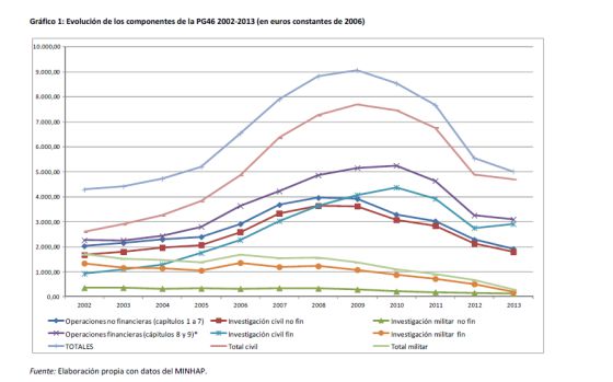 El presupuesto de I+D cae por cuarto año consecutivo y se sitúa al nivel de 2005 El presupuesto de I+D cae por cuarto año consecutivo y se sitúa al nivel de 2005