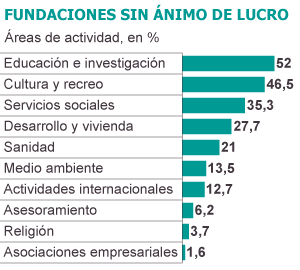 Faltan incentivos para impulsar la filantropía