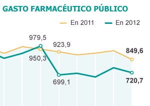 La factura en fármacos bajó 1.190 millones entre enero y noviembre