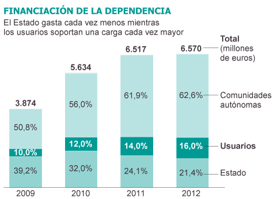 Fuente: Asociación Estatal de Directoras y Gerentes de Servicios Sociales.