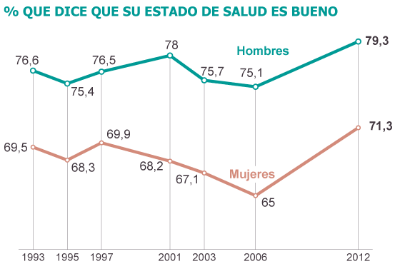 Fuentes: Instituto Nacional de Estadística y Ministerio de Sanidad.