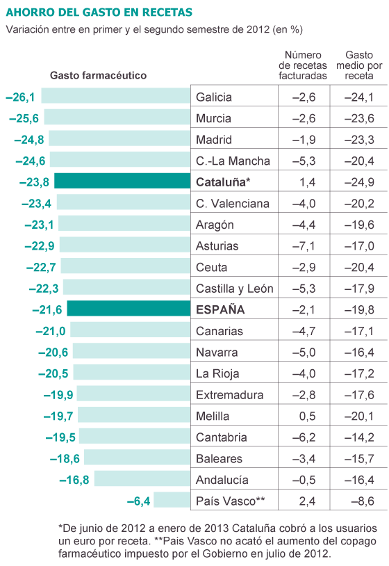 Cataluña ahorró menos que otras regiones pese al euro por receta