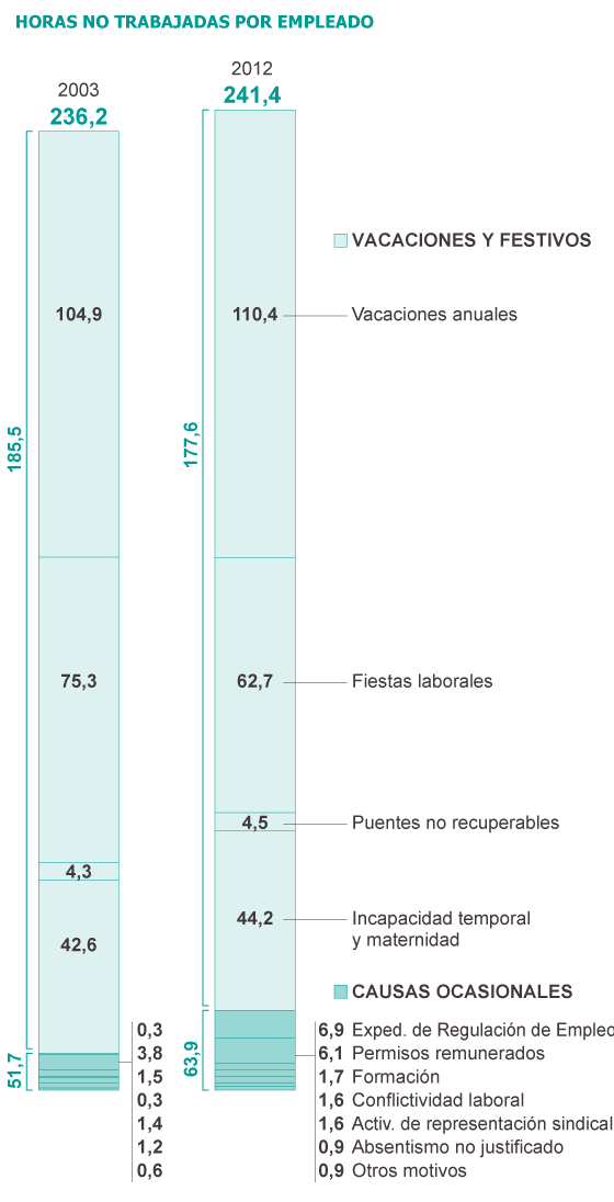 Fuente: Encuesta de Coyuntura laboral del Ministerio de Empleo y Seguridad Social.