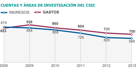 Fuente: CSIC y elaboración propia.