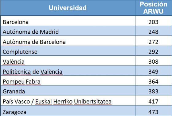 El ‘ranking’ de Shanghái: excelencia y especialización