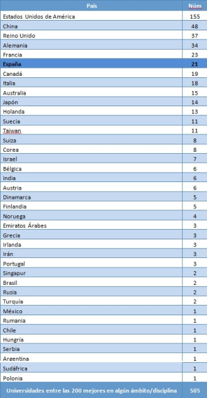 El ‘ranking’ de Shanghái: excelencia y especialización