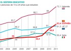 España supera ya la media europea de jóvenes que estudian España supera ya la media europea de jóvenes que estudian