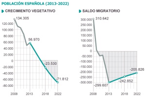 Fuente: Instituto Nacional de Estadística (INE). EL PAÍS