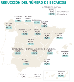 Reducción del número de becarios