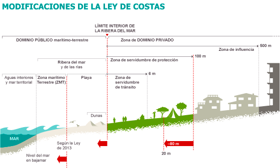 Fuente: Ministerio de Agricultura, Alimentación y Medio Ambiente, Leyes de Costas de 1988 y 2013.