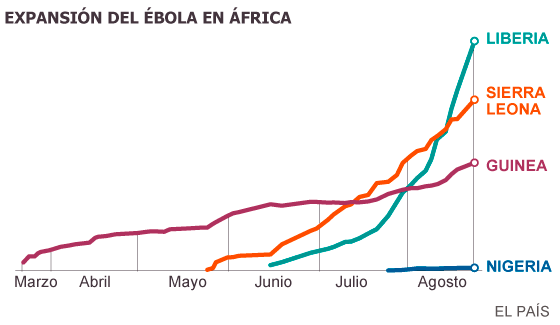 La OMS eleva a 1.500 los muertos por la epidemia de ébola