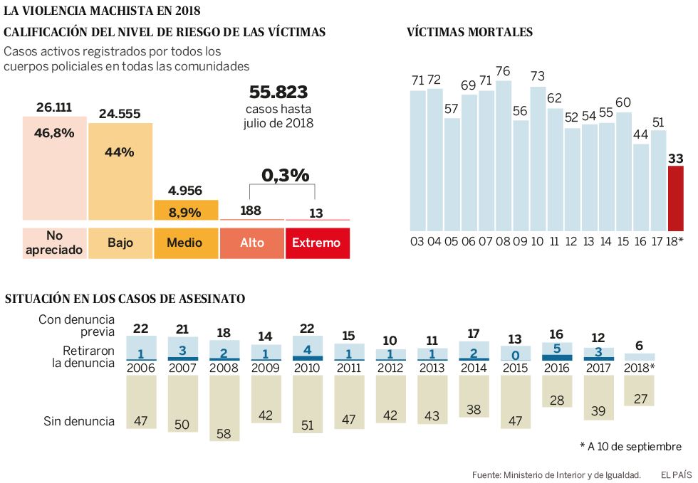Dos asesinadas y tres huérfanos en 24 horas por violencia machista