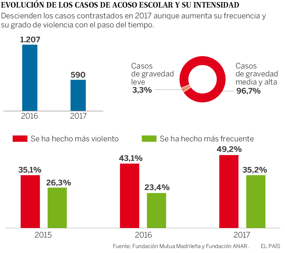 Disminuyen los casos de acoso escolar, pero cada vez son más violentos