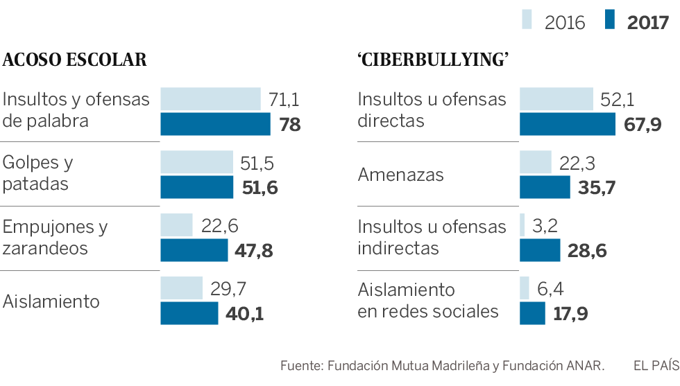 Disminuyen los casos de acoso escolar, pero cada vez son más violentos