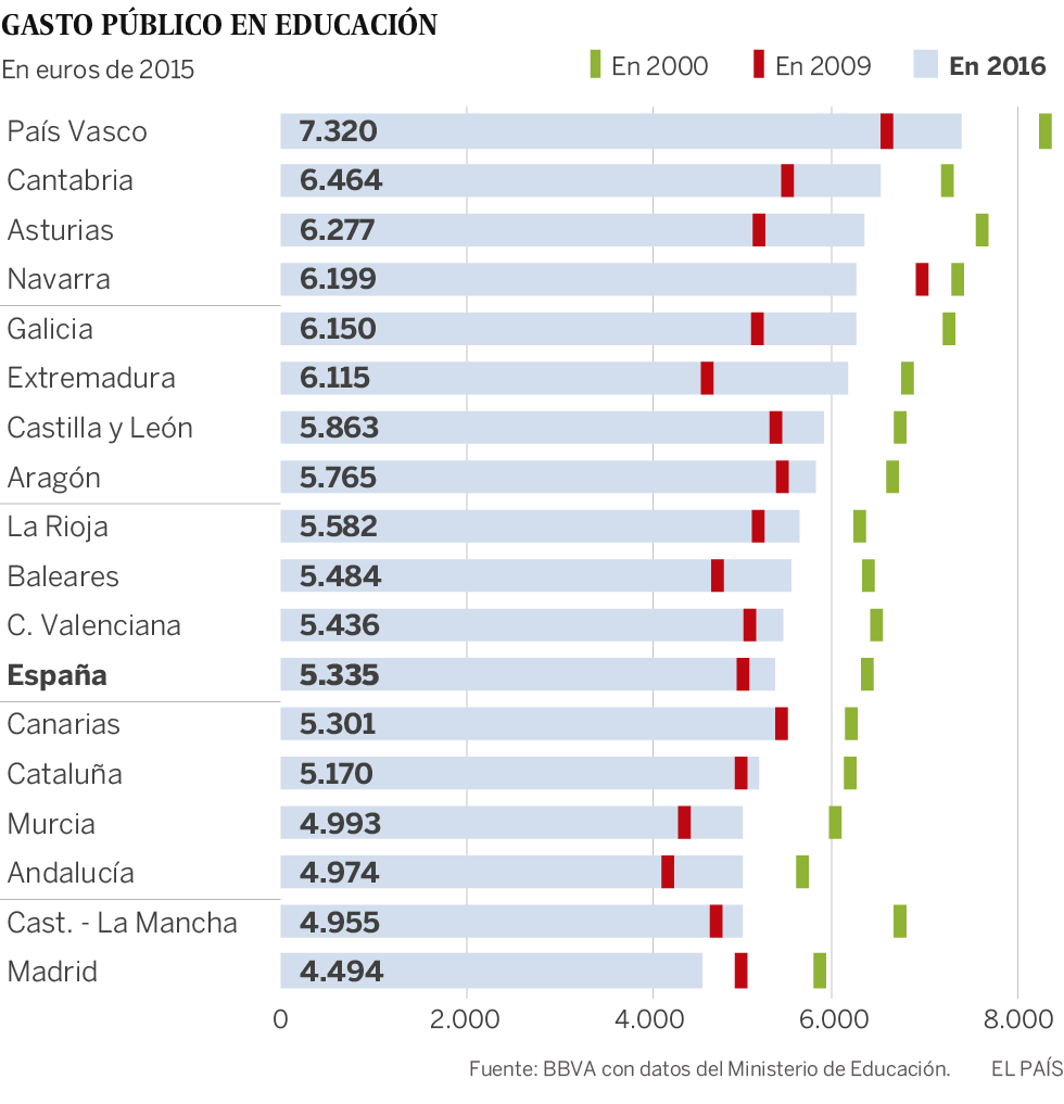 El gasto público en educación difiere hasta en un 63% entre comunidades