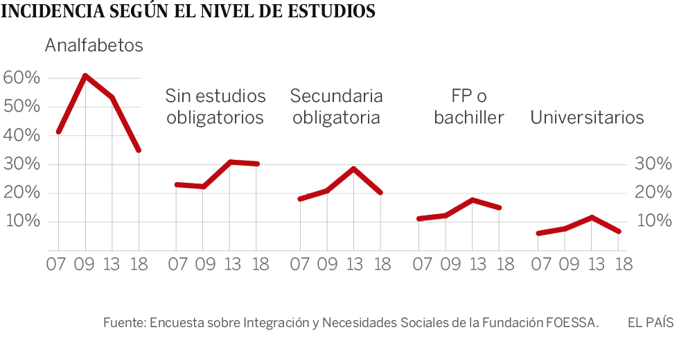 La exclusión social severa sube un 40% desde 2007 en España