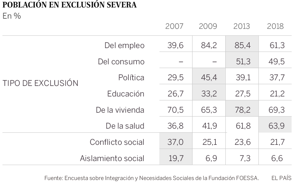 La exclusión social severa sube un 40% desde 2007 en España