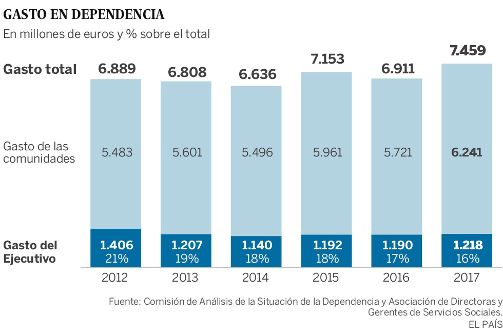 El Gobierno gastó el año pasado 350 millones de euros menos en dependencia que antes de los recortes
