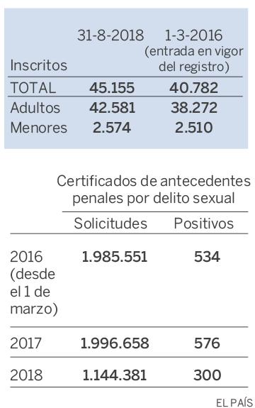 45.000 personas no pueden trabajar
con niños por sus delitos sexuales