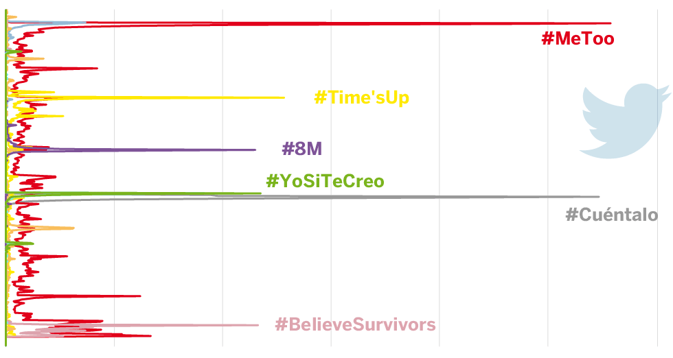 Un año escuchando Twitter: los estallidos de #MeToo, #Cuéntalo y otros ‘hashtags’ feministas Un año escuchando Twitter: los estallidos de #MeToo, #Cuéntalo y otros ‘hashtags’ feministas