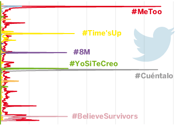 Un año escuchando Twitter: los estallidos de #MeToo, #Cuéntalo y otros ‘hashtags’ feministas