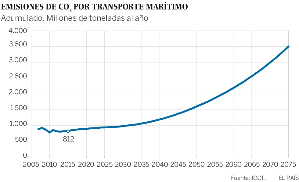 Navegar más despacio para frenar el cambio climático (y salvar ballenas)