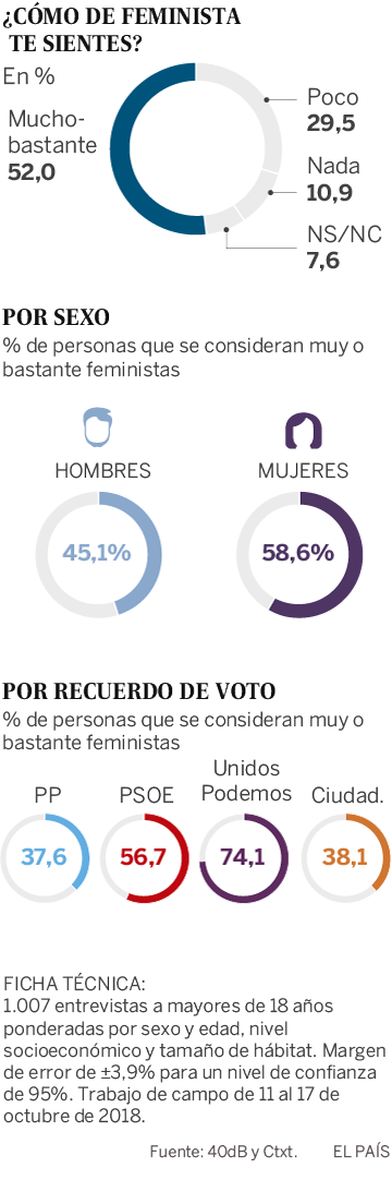 Más de la mitad de la ciudadanía española se siente feminista