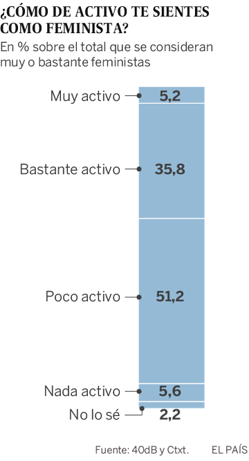 Más de la mitad de la ciudadanía española se siente feminista