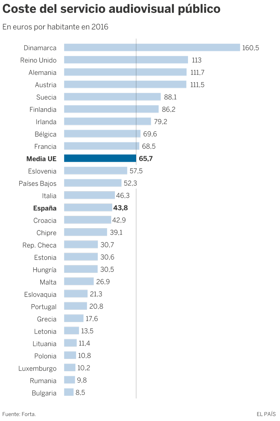 Las televisiones públicas españolas gastan menos de la media de la UE